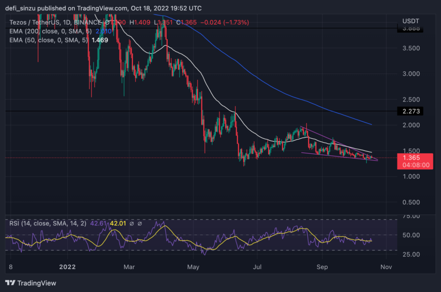 Tezos (XTZ) Breaks Out Of A Falling Wedge As Price Could Hit $2 Mark