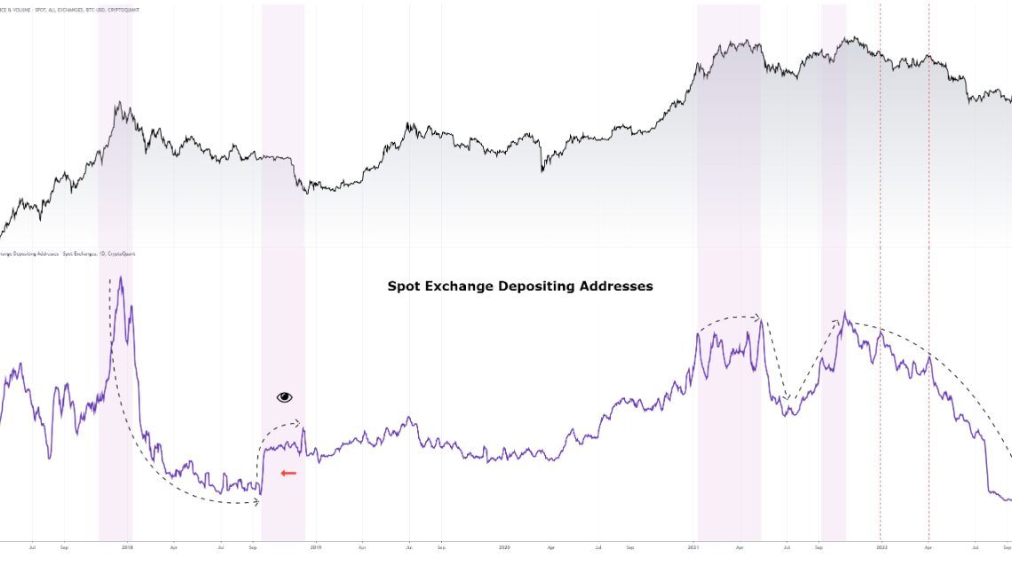 Bitcoin Spot Exchange Depositing Addresses