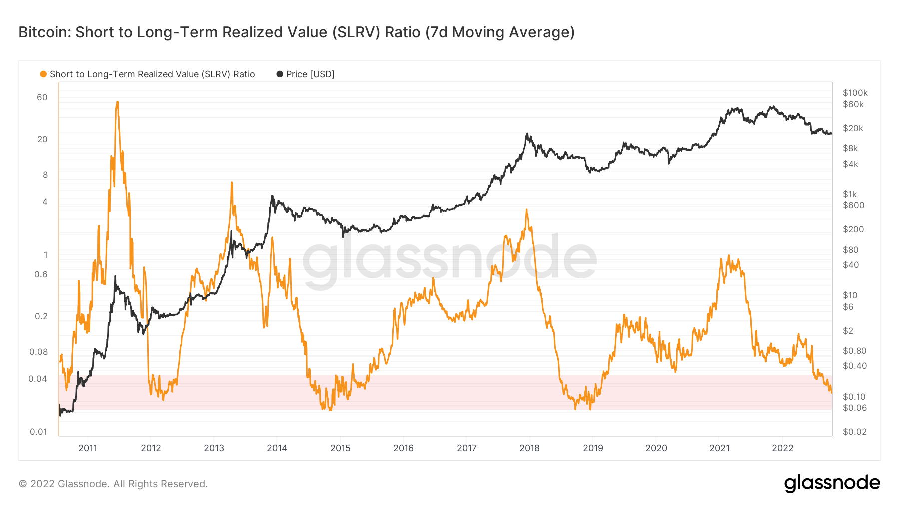 bitcoin btc slrv ratio