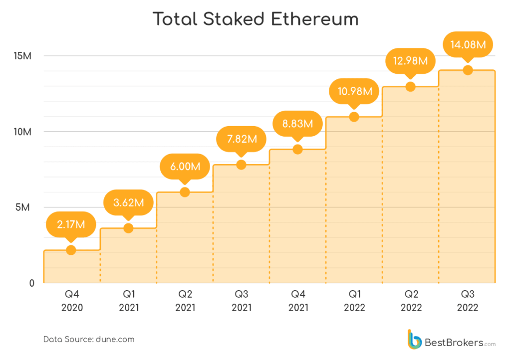 stake ethereum