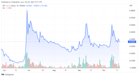 USTUSD price chart - TradingView