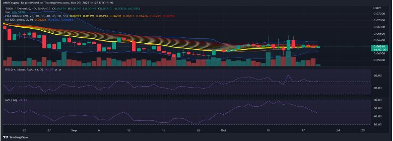 Tron Development Activity Grows This Week