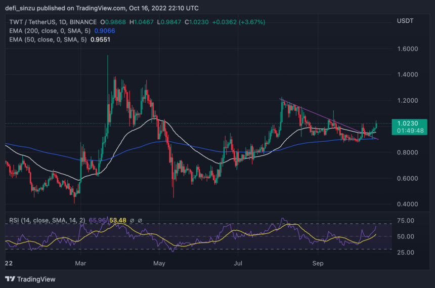 Trust Wallet Token (TWT) Shows Bullish Signs, Will Price Breach $1.5?