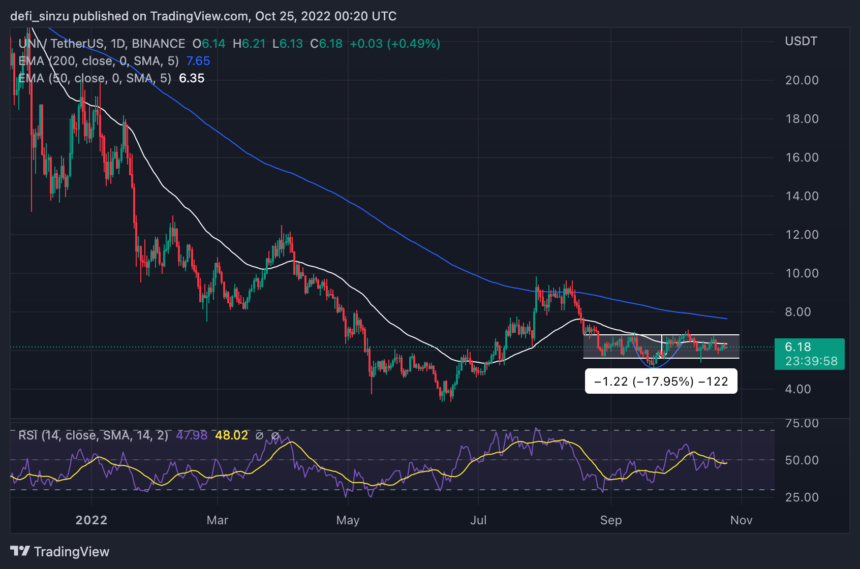 Uniswap Shows Bullish Pattern As Price Fails To Break $6.8; Are Bears In Control?