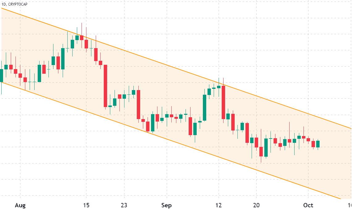 Upside capped at $980B total crypto market, according to derivatives metrics