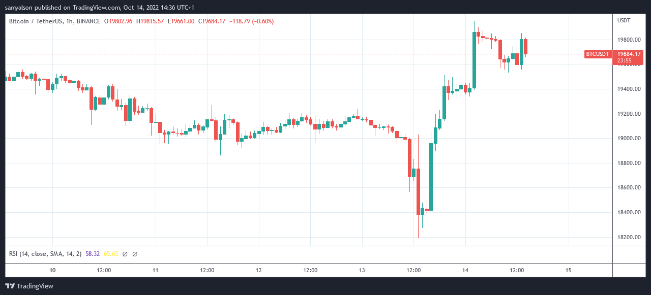 Bitcoin hourly chart