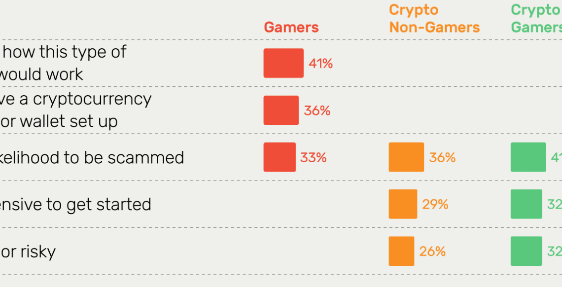 Web3 gaming still a long way from mainstream adoption: Survey