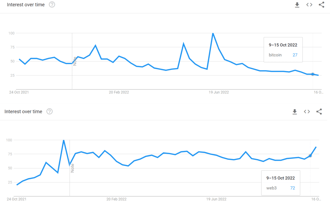 Web3 grows in online searches as interest in Bitcoin declines: Google Trends