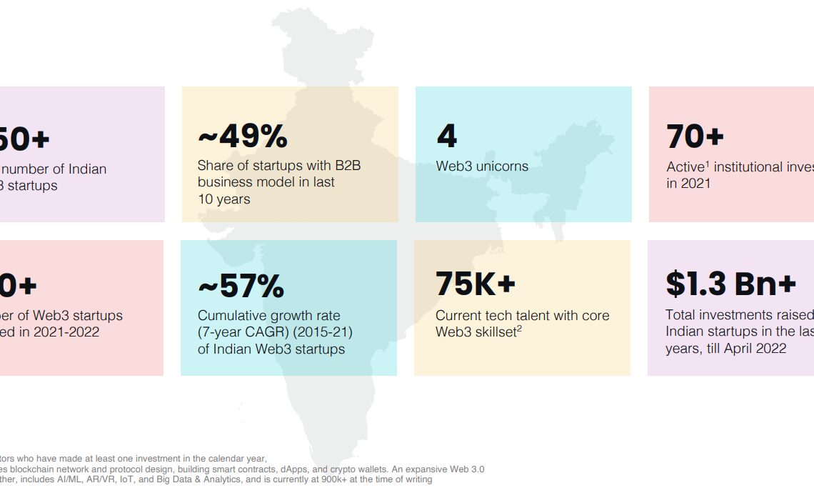 Web3 to inject $1.1T in India's GDP by 2032, following 37x growth since 2020