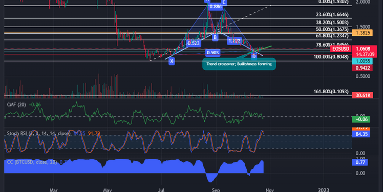 Why EOS Downward Trajectory In Last 30 Days Can't Hurt Its Coin