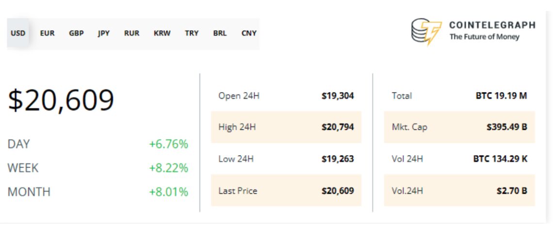 Why is Bitcoin price up today?