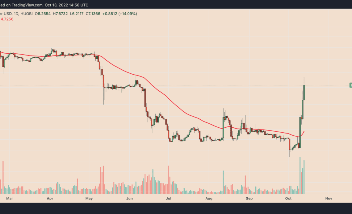 Why is the price of Houbi Token up 12% today as rest of the market slumps?