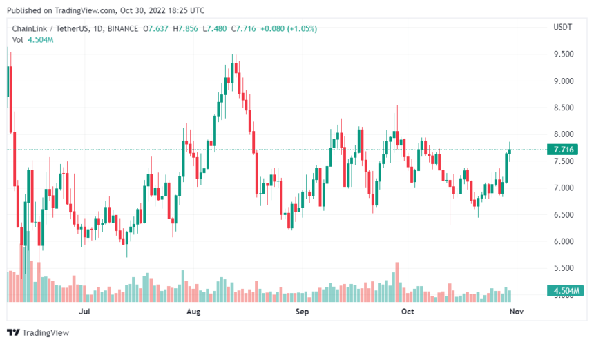 Will Binance Oracle Hamper Chainlink Growth Amid The Bullish Run