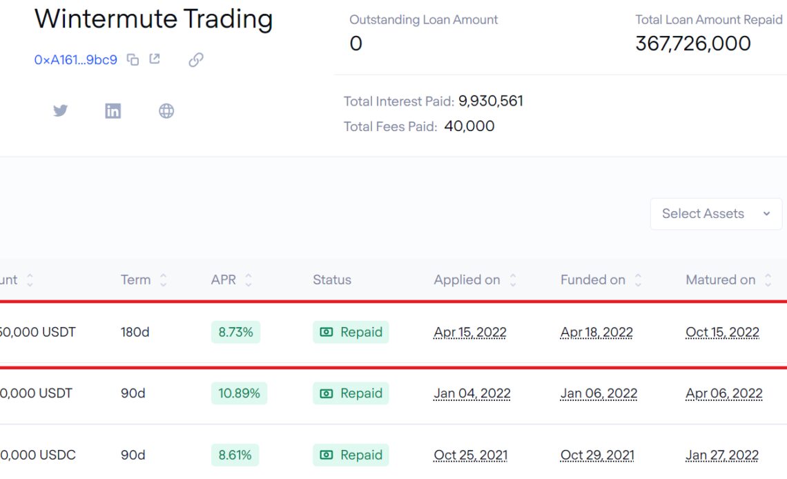 Wintermute repays $92M TrueFi loan on time despite suffering $160M hack