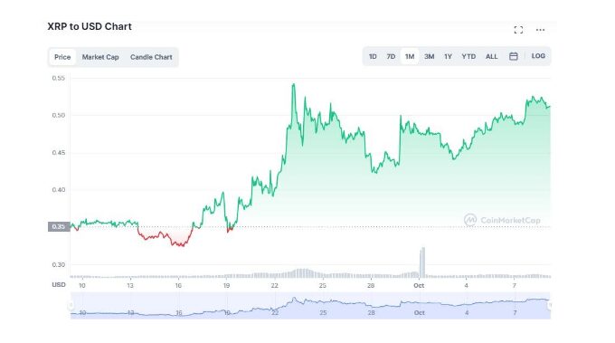 XRP Gets 60% Boost In Last 30 Days