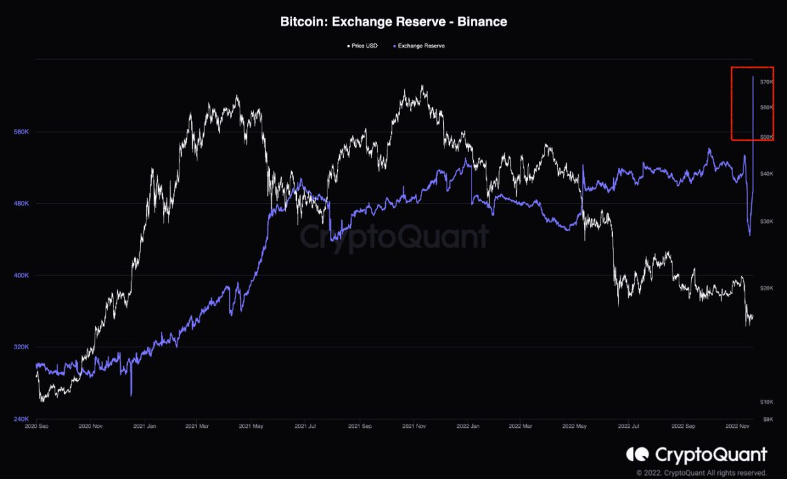 Bitcoin Exchange Reserve - Binance