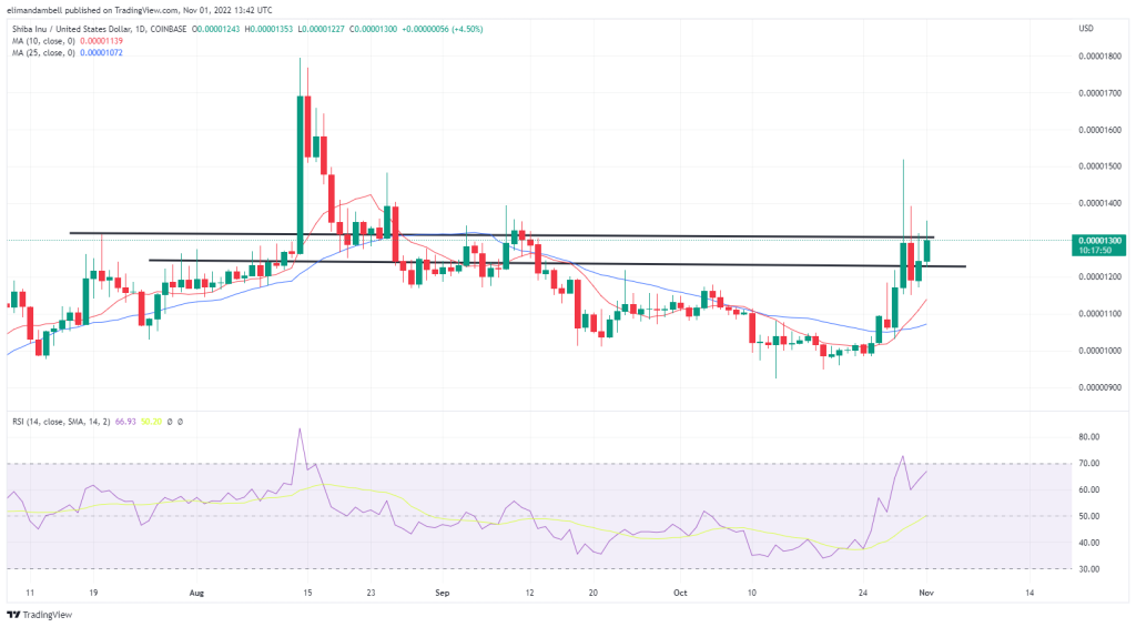 Biggest Movers: DOGE Over 130% Higher in the Last 7 Days