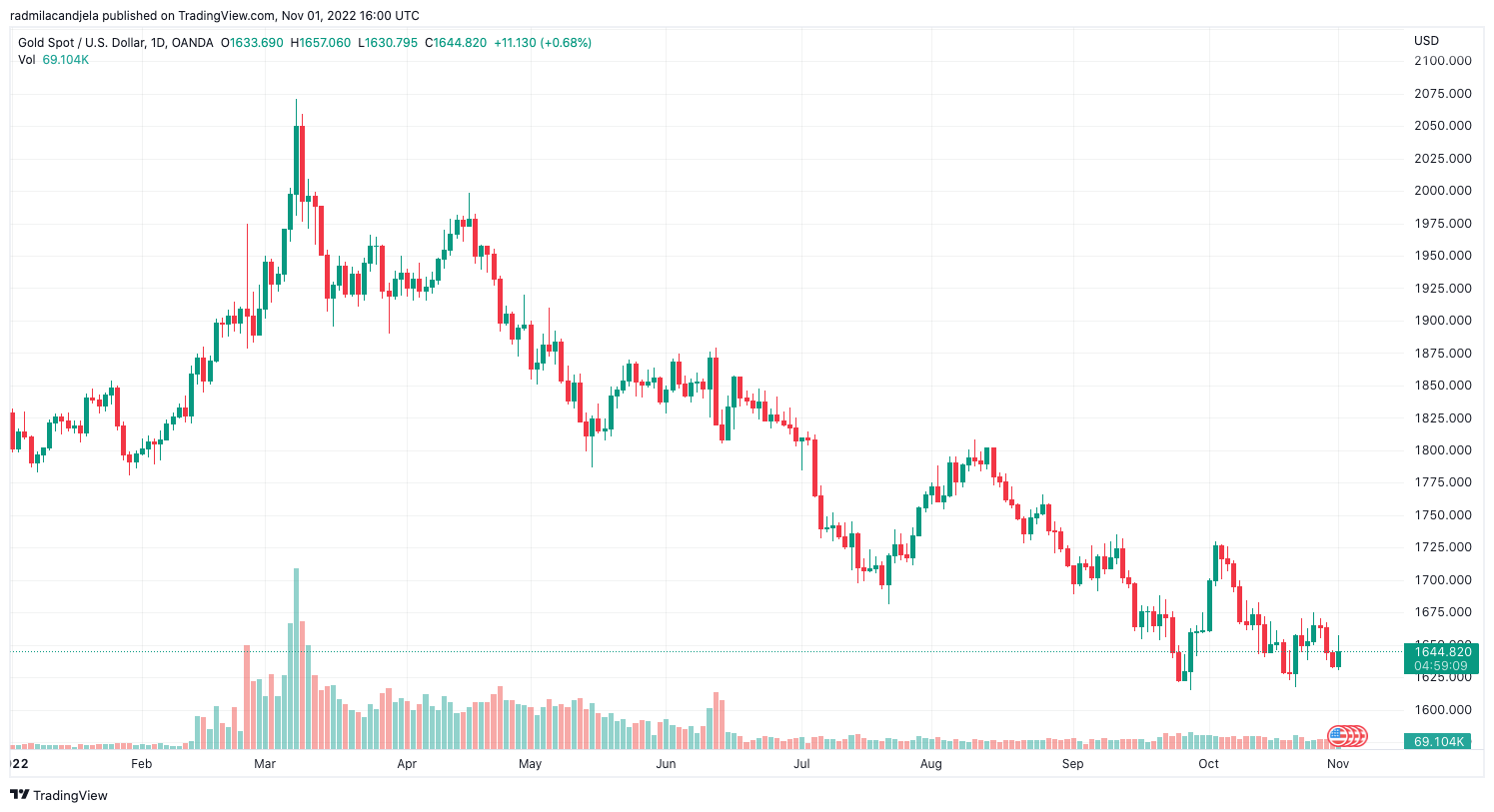 xauusd bitcoin