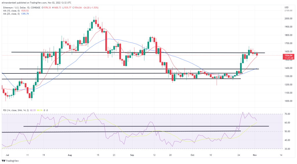 Bitcoin, Ethereum Technical Analysis: ETH Drops to 5-Day Low, as Fed Likely to Delay Policy Pivot