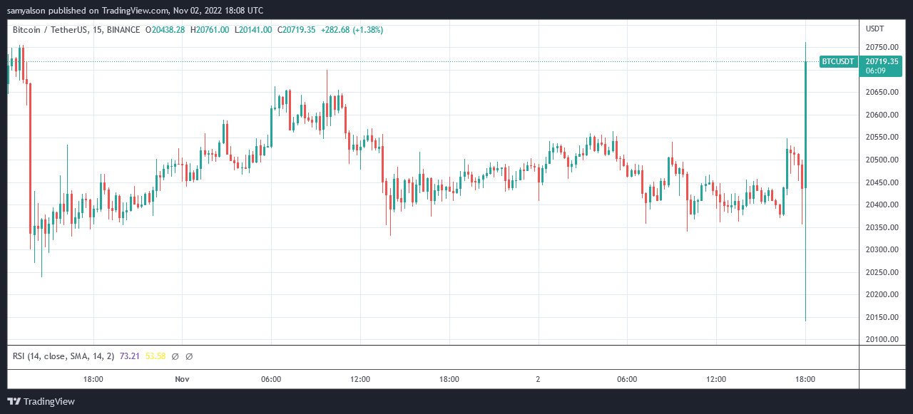 Bitcoin 15 minute chart