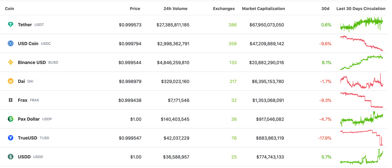 Stablecoin Blues: $3 Billion Erased From the Dollar-Pegged Token Economy, HUSD Depegs, USDC Supply Drops 10%