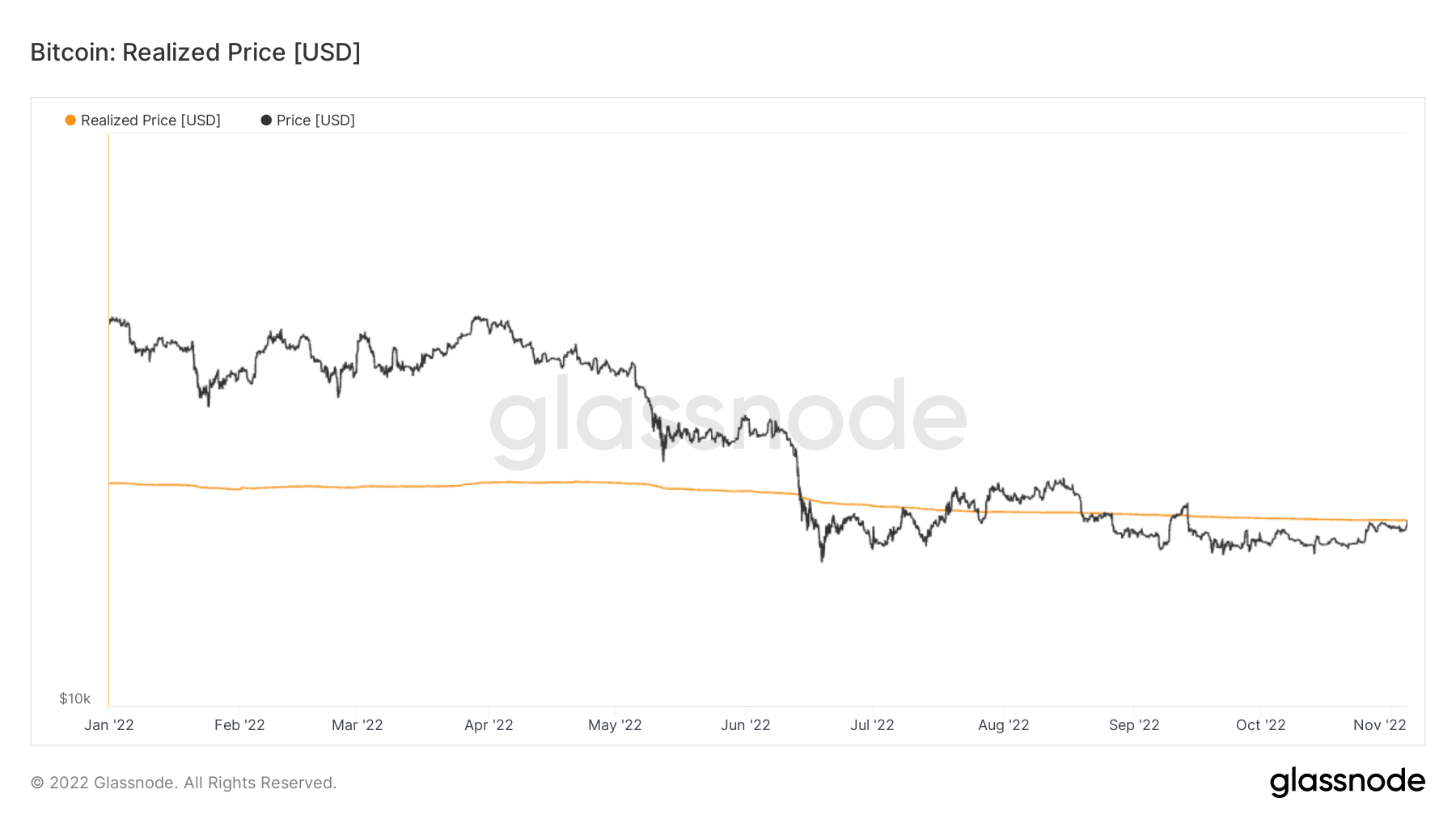 bitcoin realized price