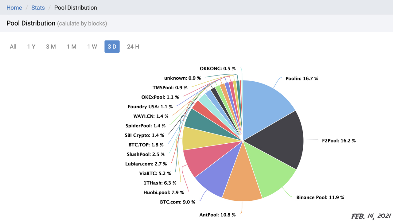 Bitcoin's Top Mining Pool Foundry USA's Hashrate Climbed 350% in 12 Months