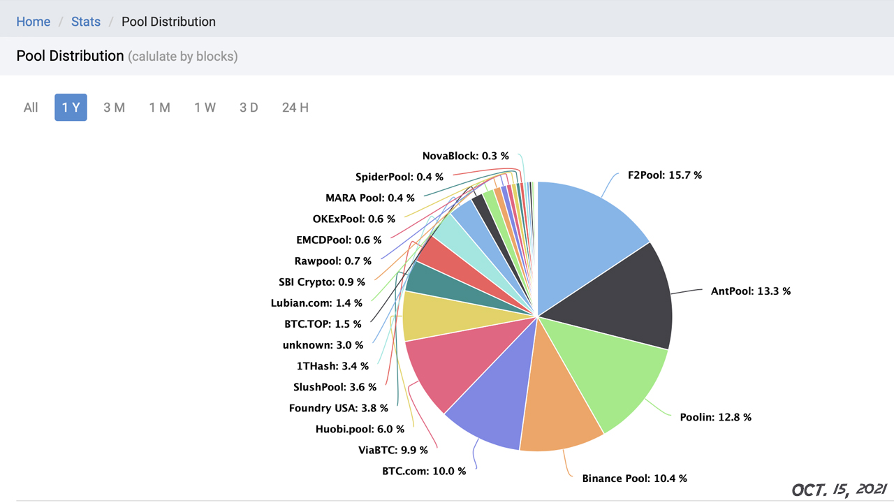 Bitcoin's Top Mining Pool Foundry USA's Hashrate Climbed 350% in 12 Months