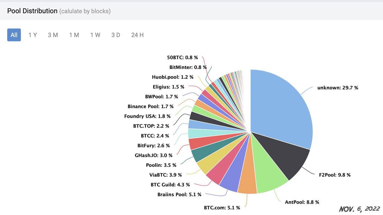 Bitcoin's Top Mining Pool Foundry USA's Hashrate Climbed 350% in 12 Months