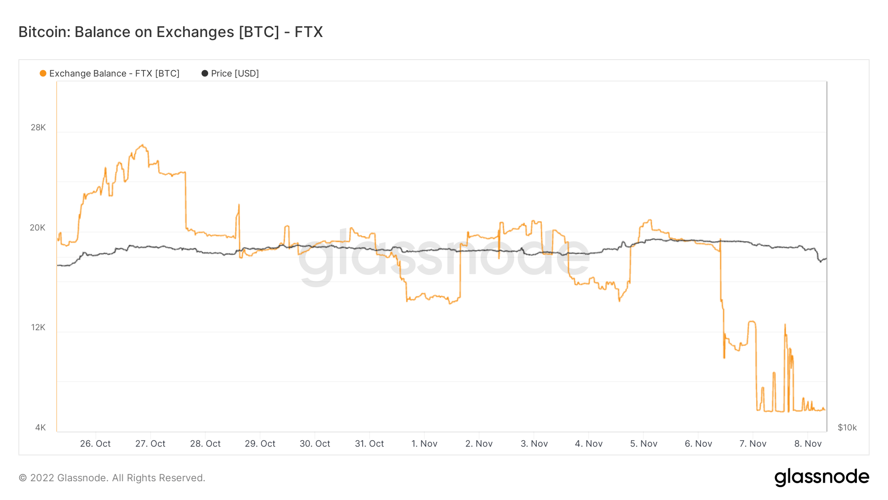 FTX Bitcoin balance from October to November 2022