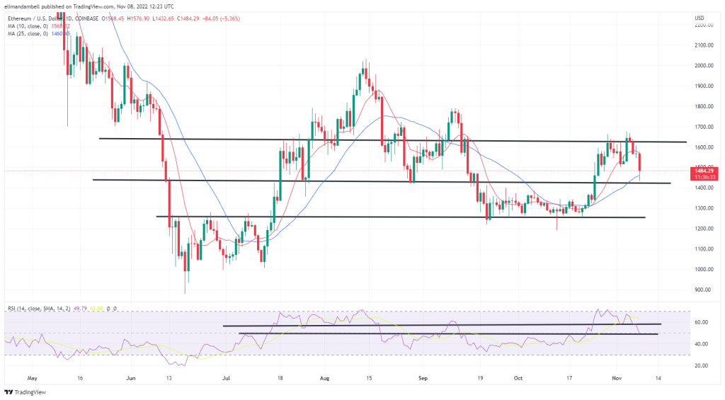 Bitcoin, Ethereum Technical Analysis: BTC, ETH Hit 2-Week Lows, Ahead of US Midterms 