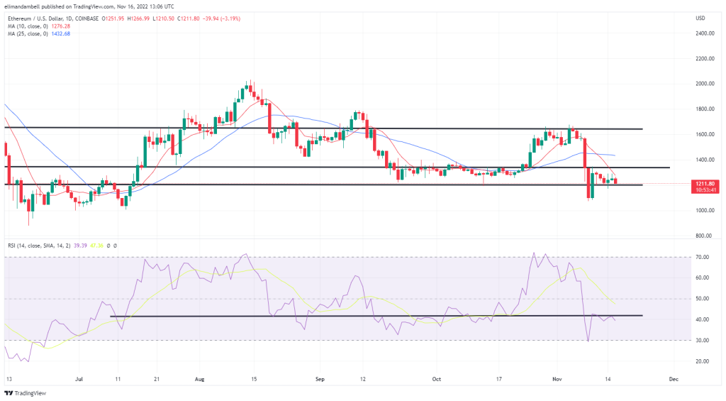 Bitcoin, Ethereum Technical Analysis: ETH Lower, as Markets React to Missile Exploding in Poland