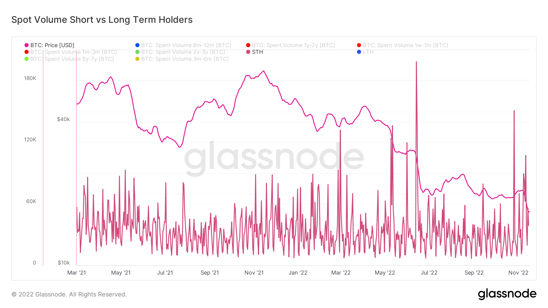 bitcoin sold short term holders