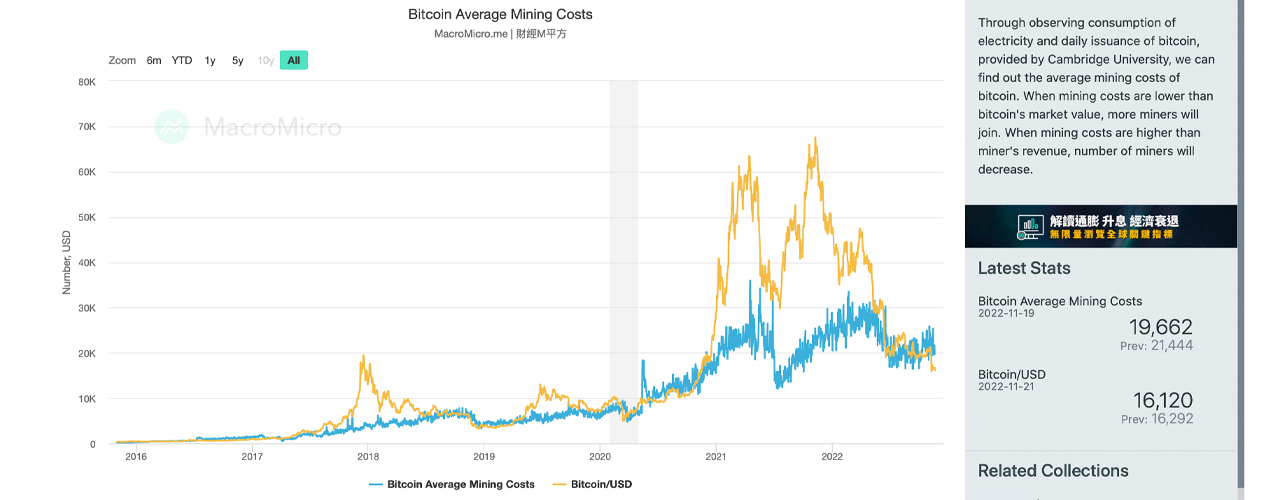 Bitcoin Miners Face a Squeeze as BTC Production Cost Remains Well Above Spot Market Value