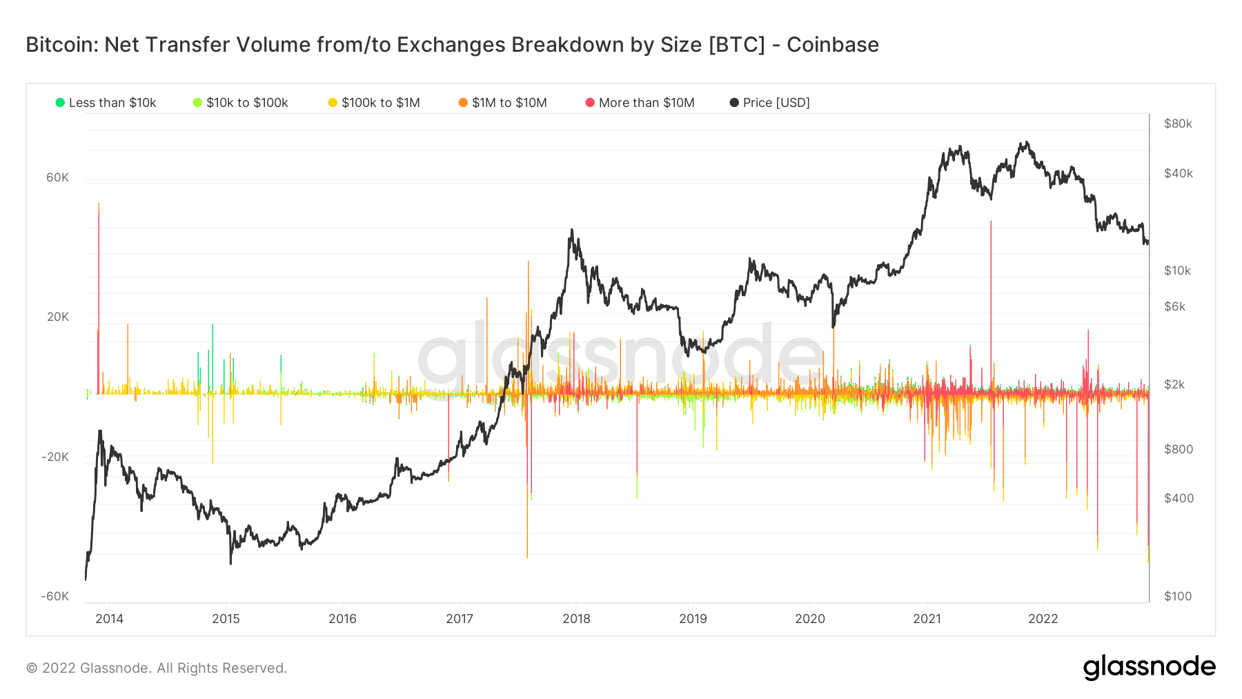 Bitcoin Net Transfer Volume from/to Coinbase Exchange