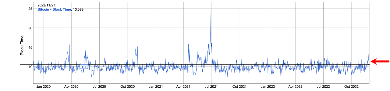 Bitcoin’s Mining Difficulty Expected to Drop Significantly, Retarget Could Be 2022’s Largest Reduction