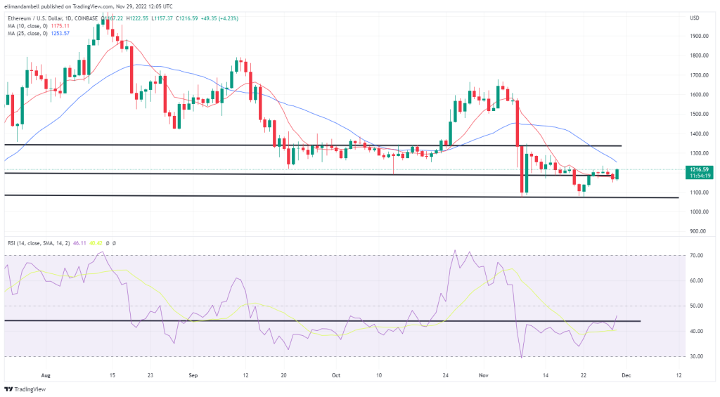 Bitcoin, Ethereum Technical Analysis: ETH Climbs Above $1,200 Ahead of US Consumer Confidence Report