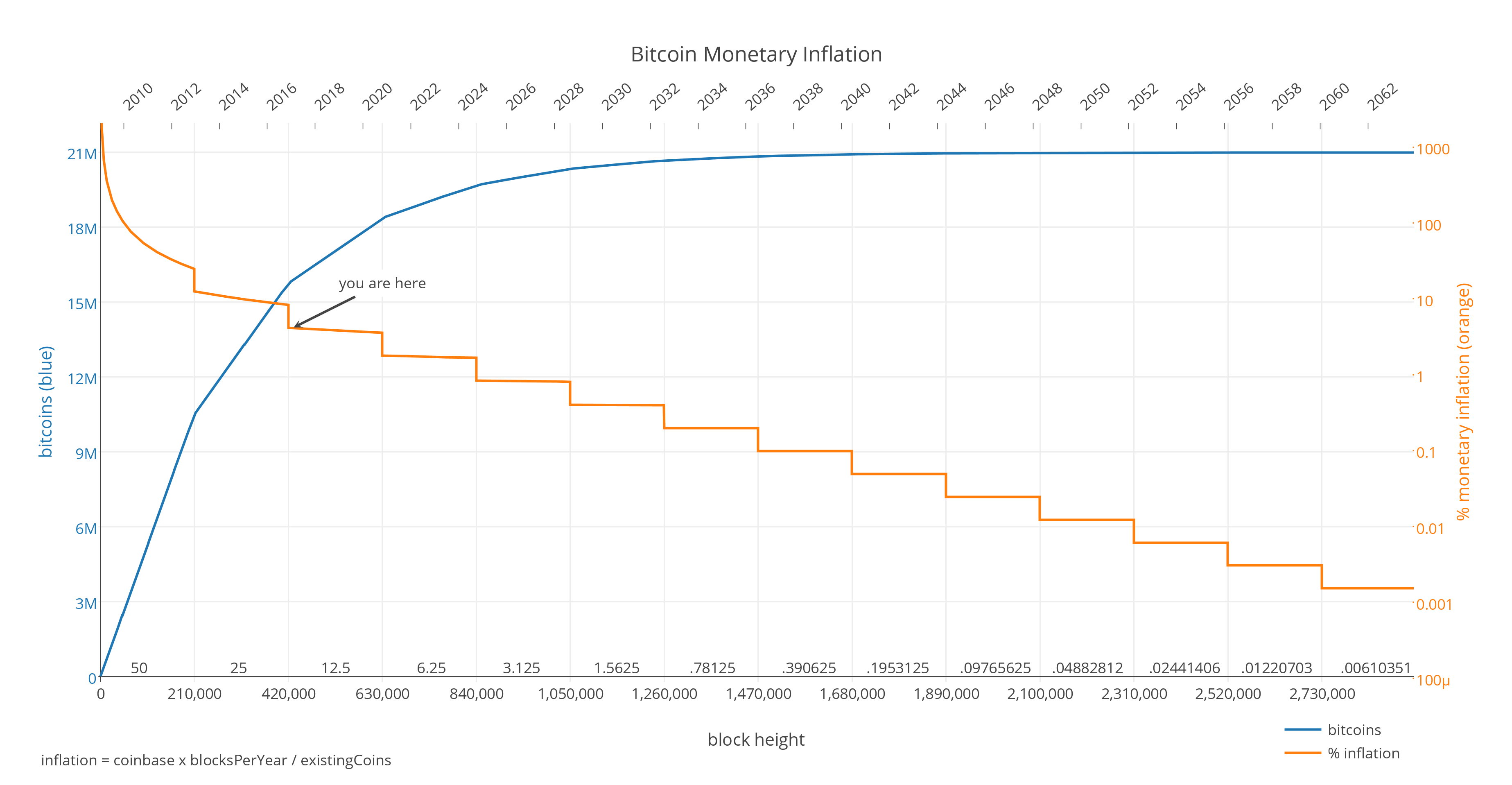 Bitcoin’s 1.7% inflation rate performs better than FED’s 2% target