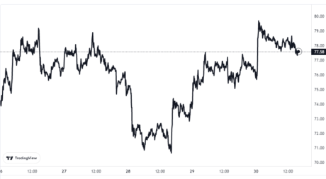 Litecoin Price Chart