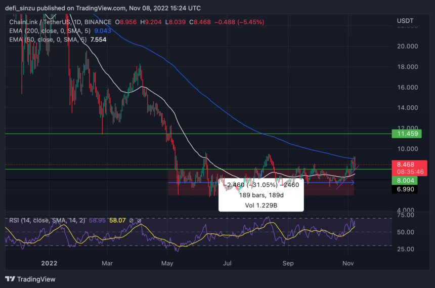 3 Top Altcoins That Defy The Market Retracement- REEF, LINK, VET