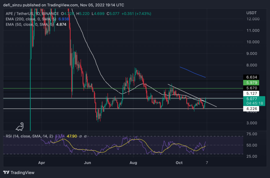 Apecoin (APE) Price Ranges As Altcoins Rally; Are Bulls In Control?