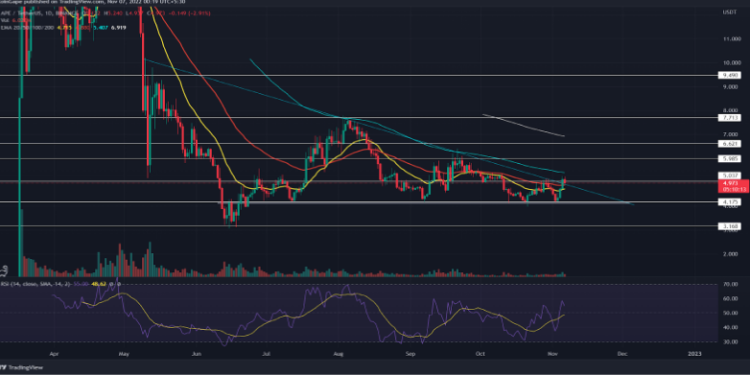 Apecoin Price Likely To Climb 20% If APE Can Sustain Its Energy