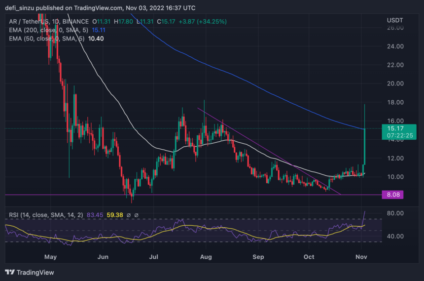 Arweave (AR) Rallies By Over 60%; Levels To Watch For Price Continuation