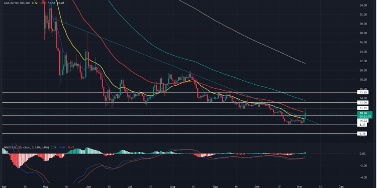 Axie Infinity (AXS) Can Still Recoup Its 6-Month Loss And Rise 25%