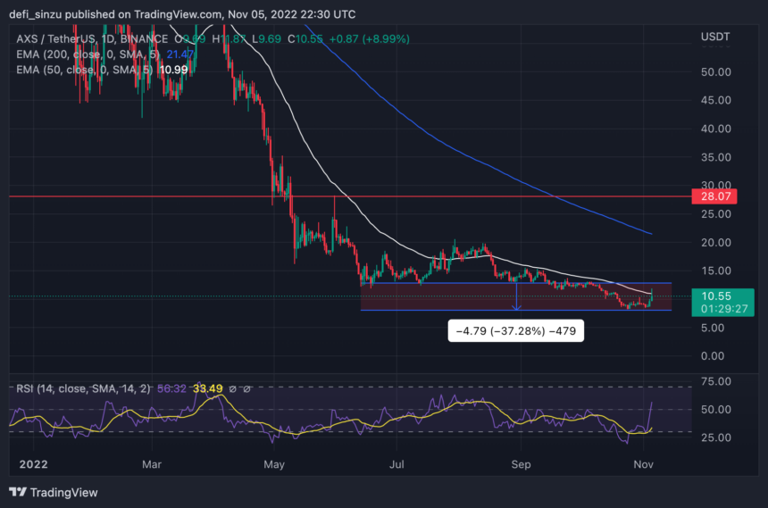 Axie Infinity (AXS) Rallies By 23%; Are The Bulls Taking Over From Here?