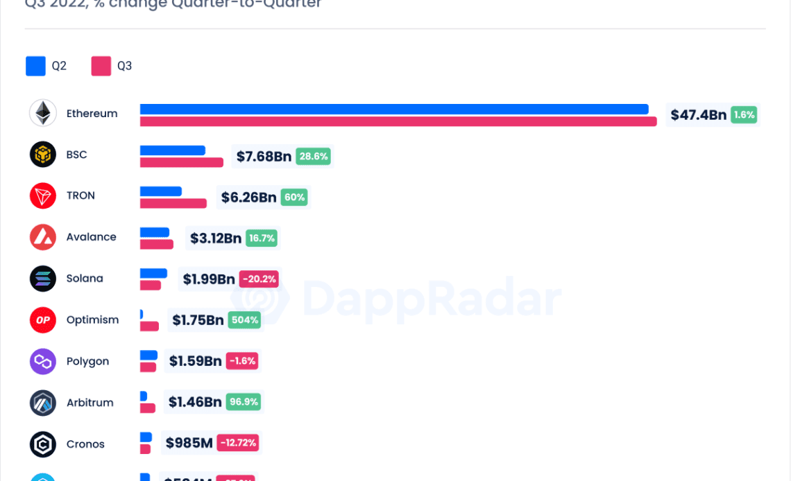 BNB Chain DeFi ecosystem recovers almost one-third in three months