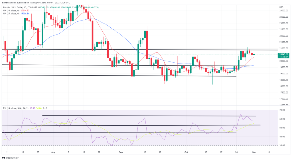 Bitcoin, Ethereum Technical Analysis: BTC Consolidates as Markets Prepare for 0.75% Rate Hike