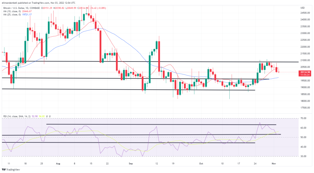 Bitcoin, Ethereum Technical Analysis: BTC, ETH Move Lower on Thursday, After Hawkish Fed Rate Hike