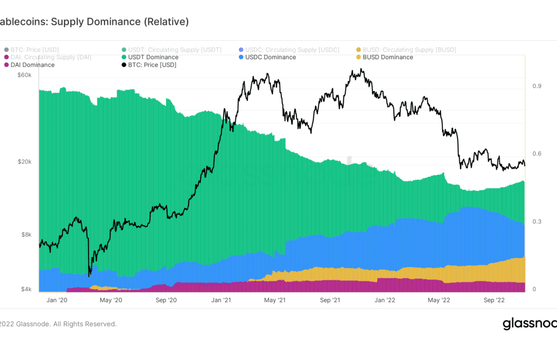 Stablecoin supply