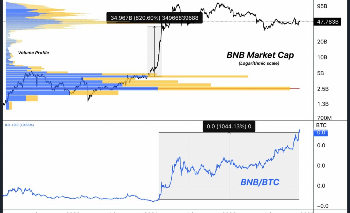 Bitcoin vs BNB